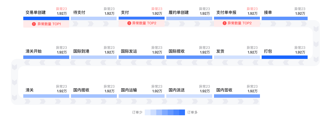 抖音電商羅盤履約概覽介紹